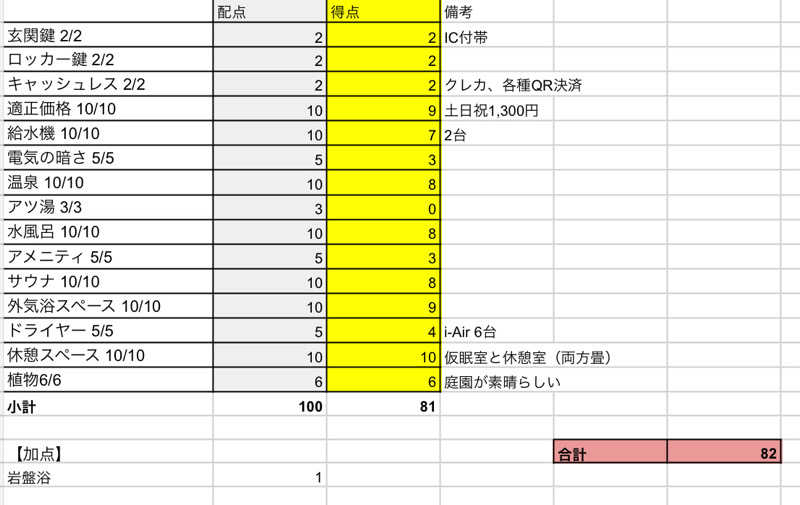 岡崎夢晒さんの前野原温泉 さやの湯処のサ活写真