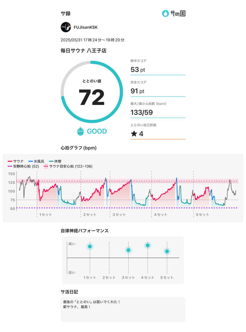 フロサワ KSKさんの毎日サウナ 八王子店のサ活写真