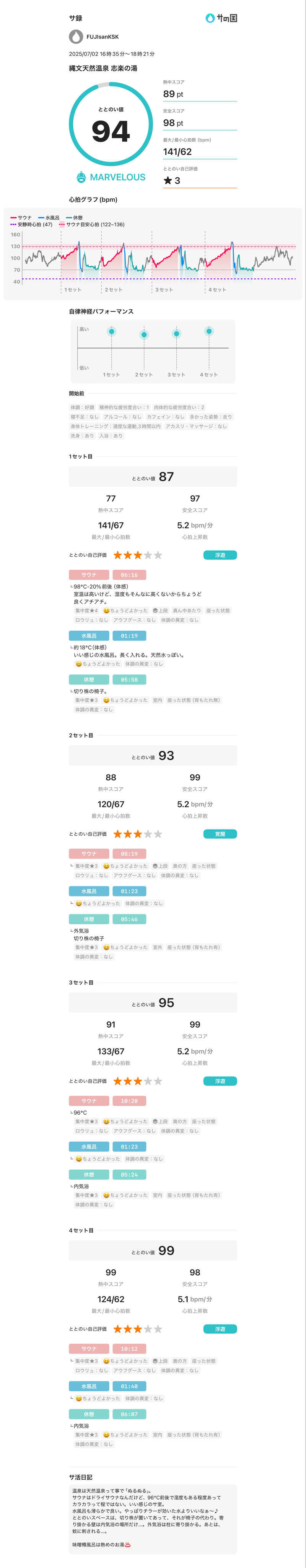 フロサワ KSKさんの縄文天然温泉 志楽の湯のサ活写真