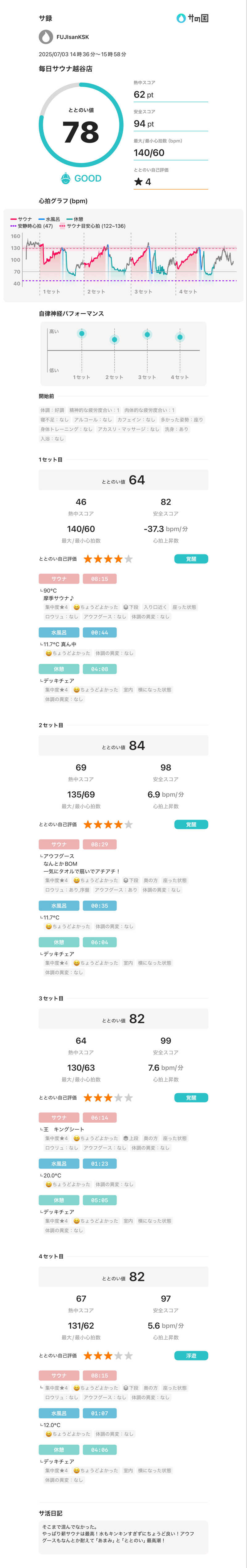 フロサワ KSKさんの毎日サウナ 越谷店のサ活写真