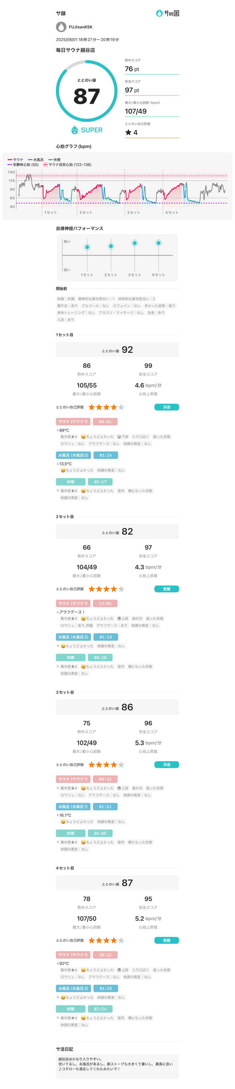 フロサワ KSKさんの毎日サウナ 越谷店のサ活写真