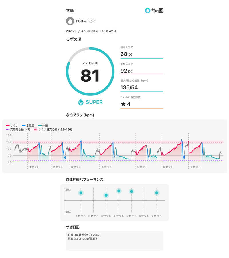 フロサワ KSKさんのしずの湯 相模原のサ活写真