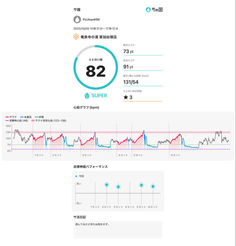 フロサワ KSKさんの竜泉寺の湯 草加谷塚店のサ活写真