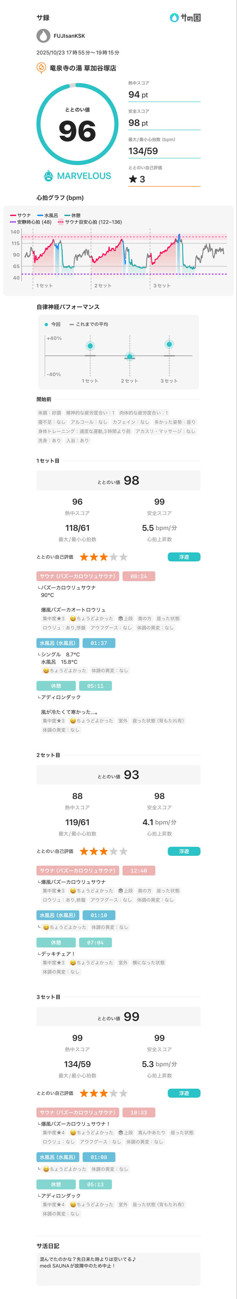 フロサワ KSKさんの竜泉寺の湯 草加谷塚店のサ活写真