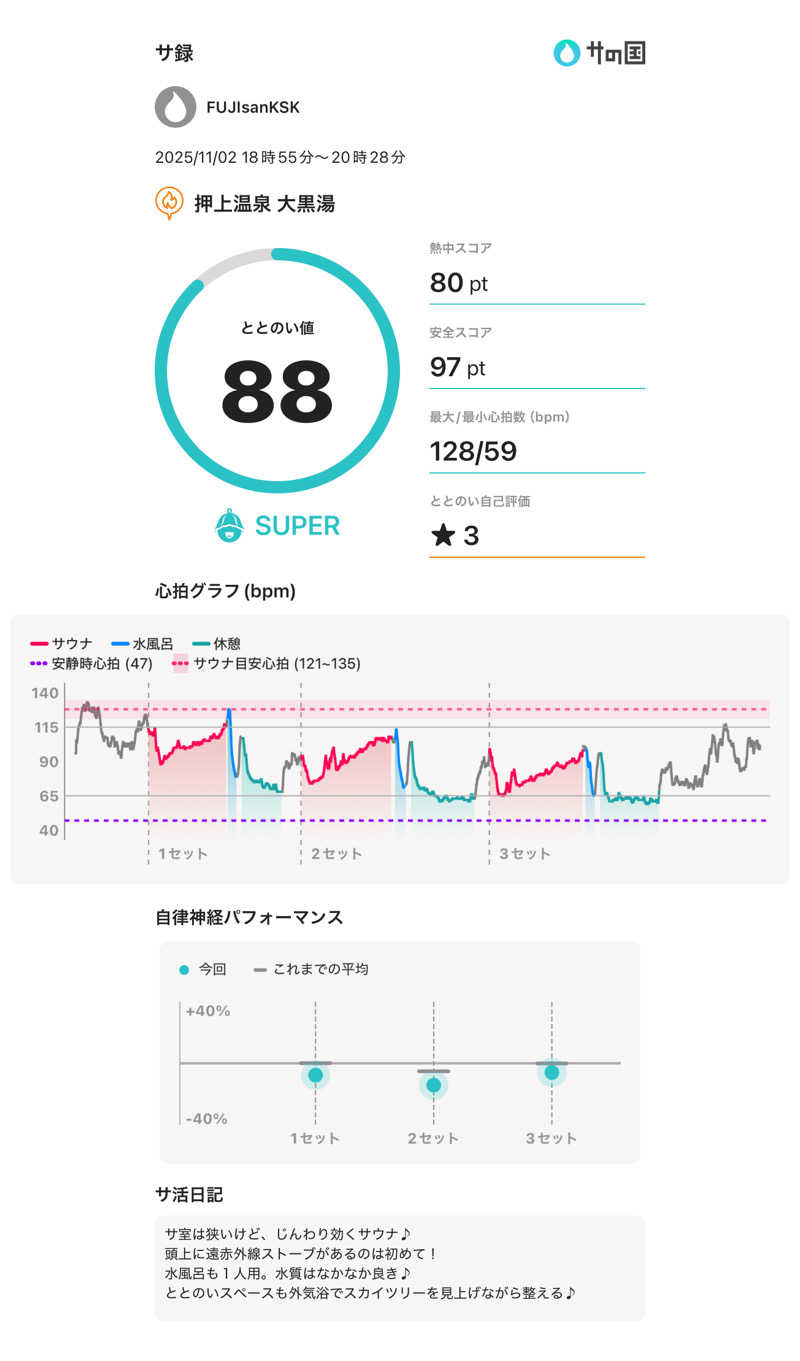 フロサワ KSKさんの押上温泉 大黒湯のサ活写真