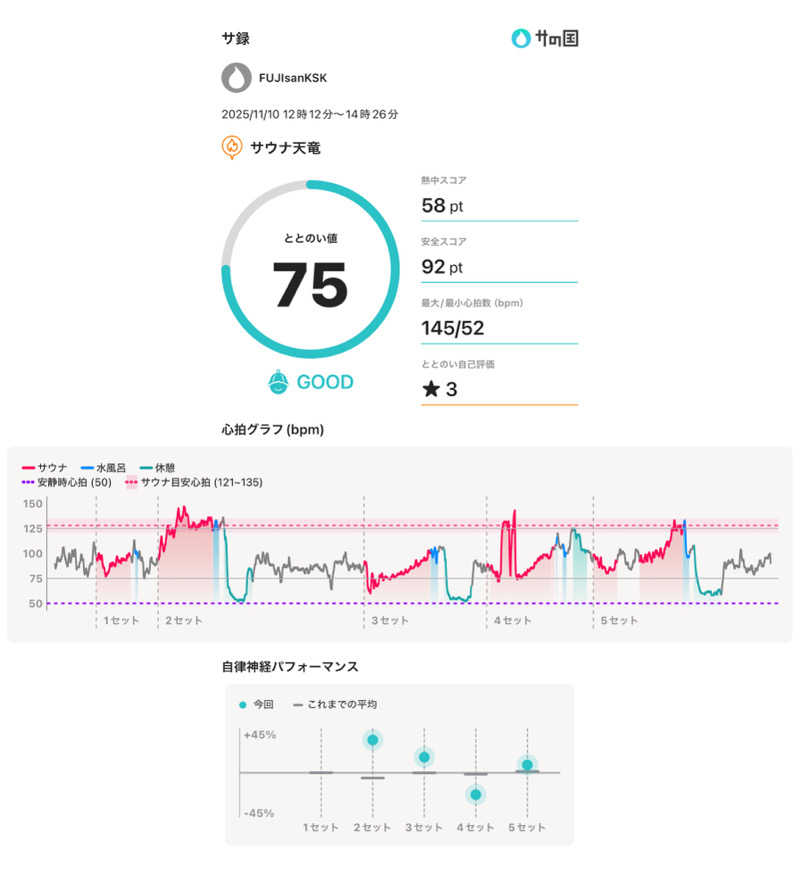 フロサワ KSKさんのサウナ天竜のサ活写真