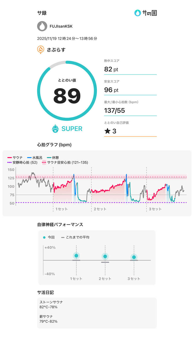 フロサワ KSKさんのさぷらすのサ活写真