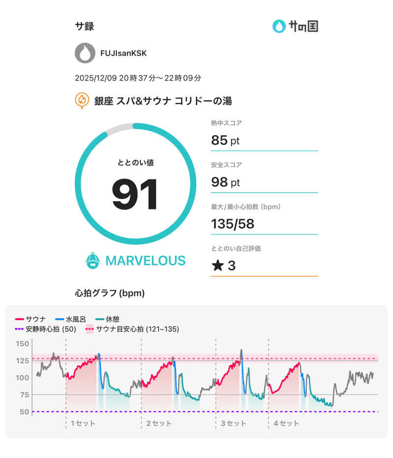 フロサワ KSKさんのSPA&SAUNA コリドーの湯のサ活写真
