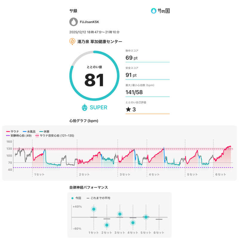 フロサワ KSKさんの湯乃泉 草加健康センターのサ活写真