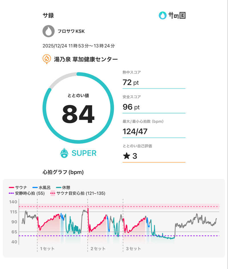 フロサワ KSKさんの湯乃泉 草加健康センターのサ活写真