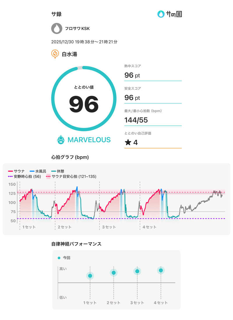 フロサワ KSKさんの白水湯のサ活写真