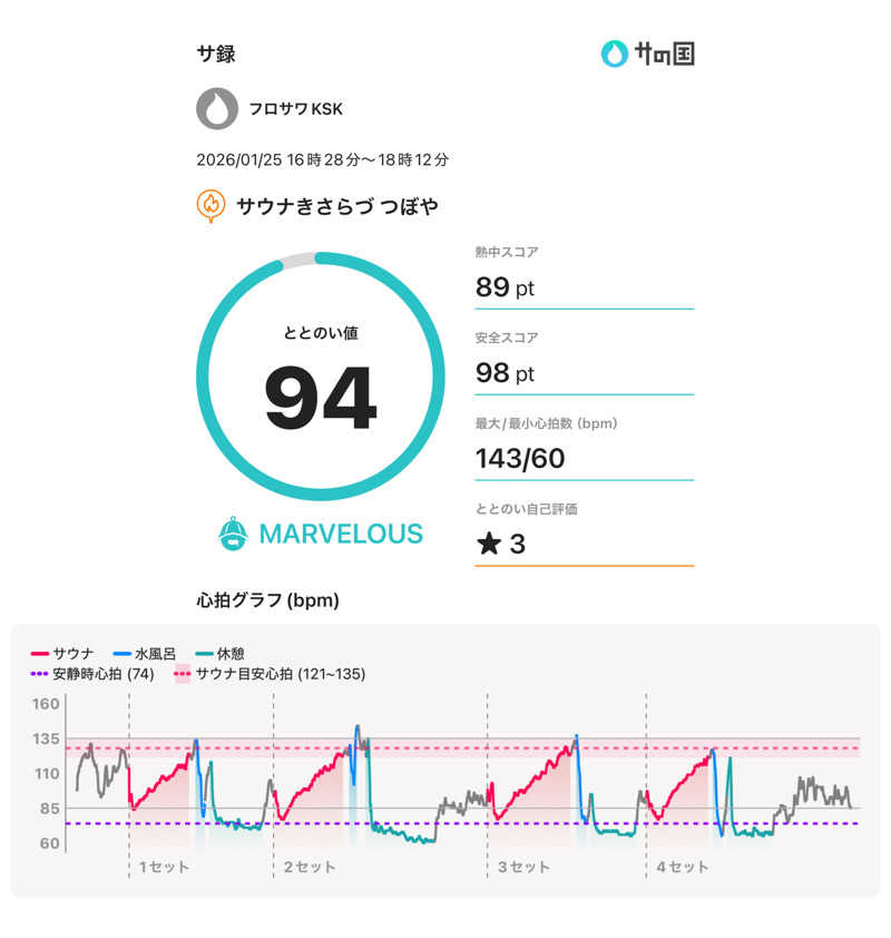 フロサワ KSKさんのサウナきさらづ つぼやのサ活写真
