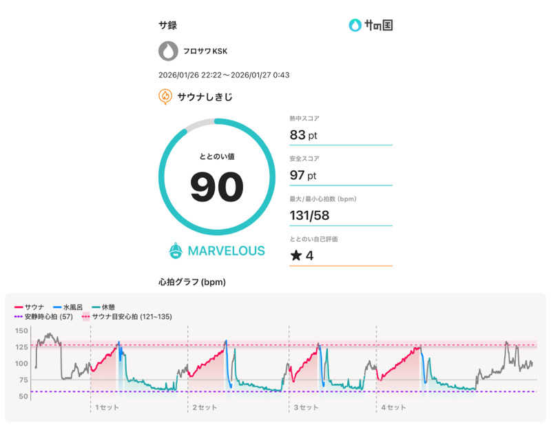 フロサワ KSKさんのサウナしきじのサ活写真