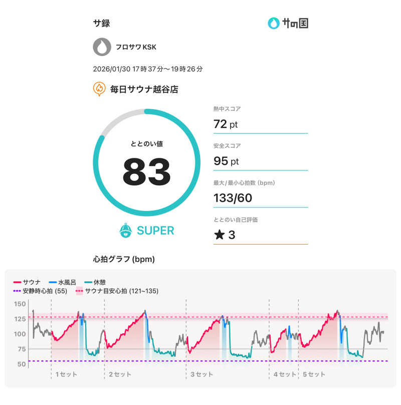 フロサワ KSKさんの毎日サウナ 越谷店のサ活写真