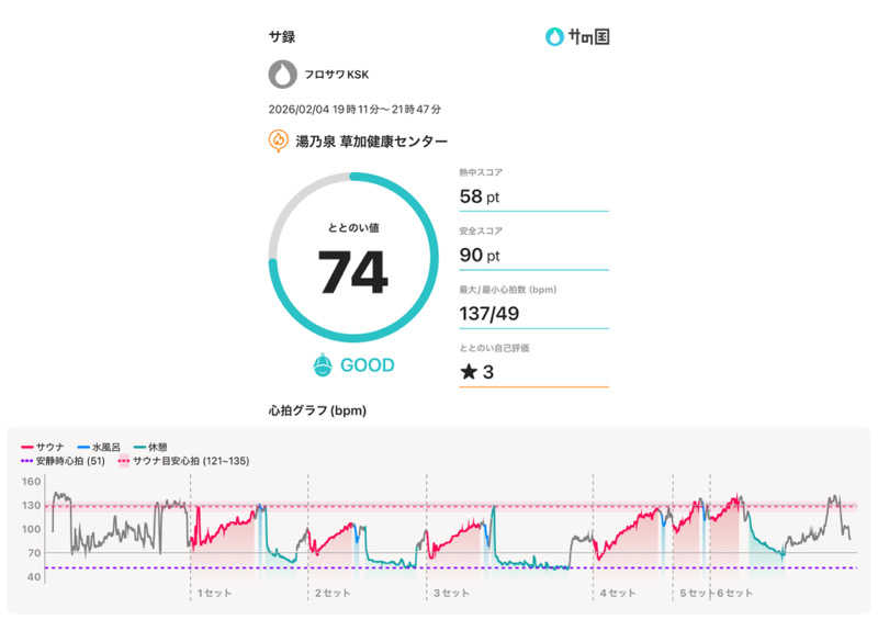 フロサワ KSKさんの湯乃泉 草加健康センターのサ活写真