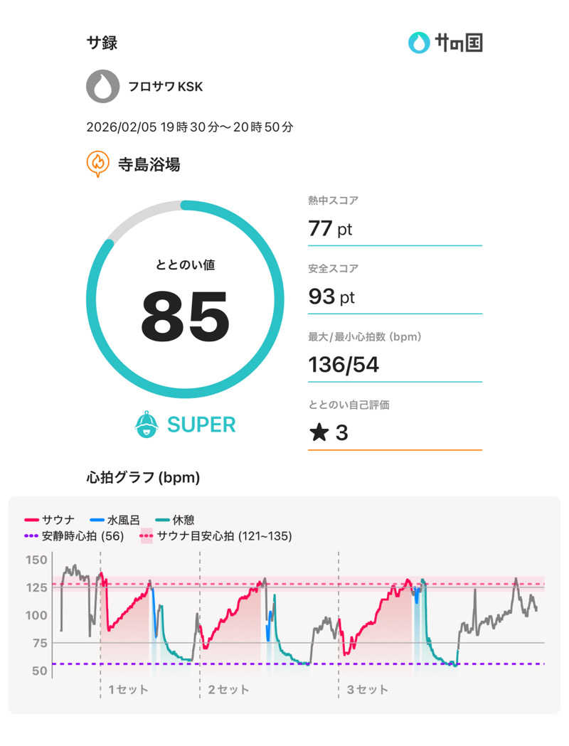 フロサワ KSKさんの寺島浴場のサ活写真