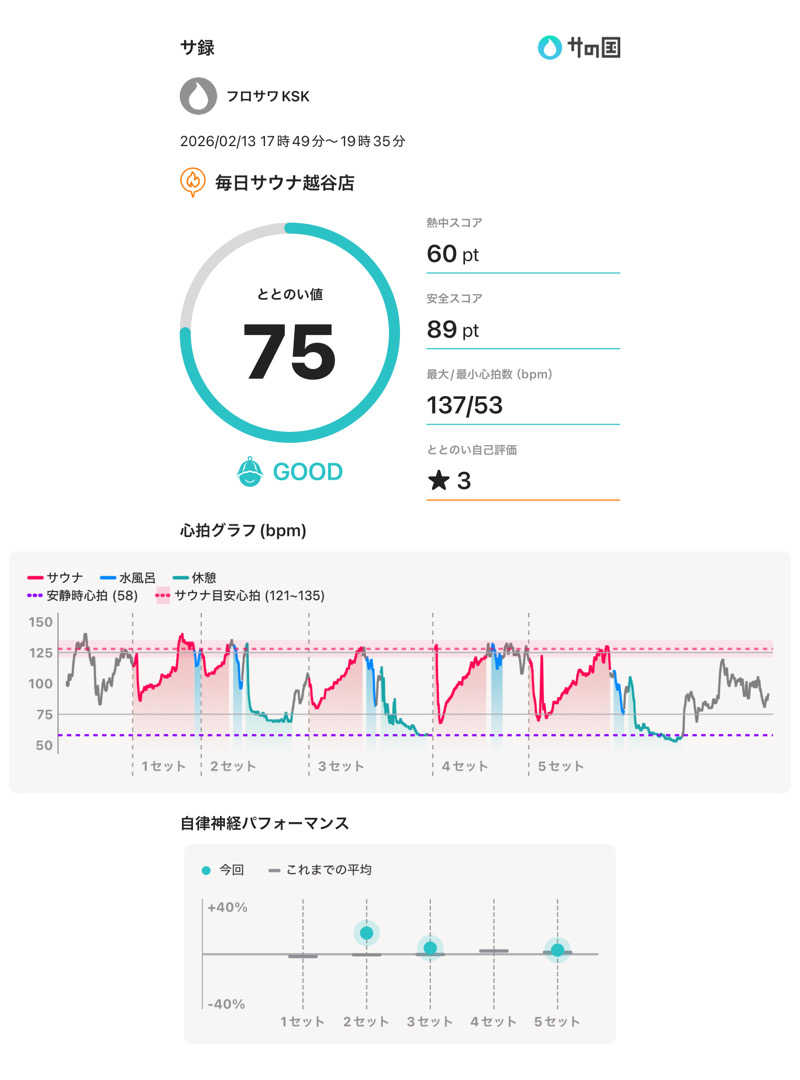 フロサワ KSKさんの毎日サウナ 越谷店のサ活写真
