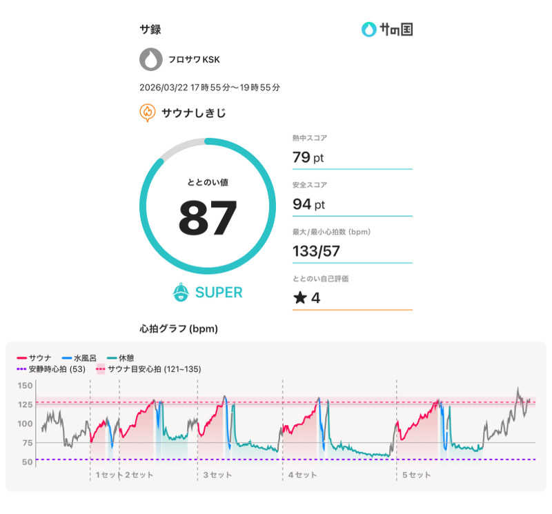 フロサワ KSKさんのサウナしきじのサ活写真