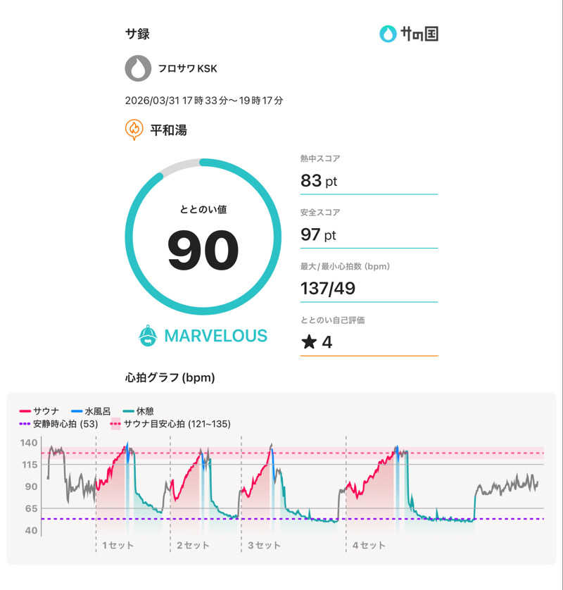 フロサワ KSKさんの平和湯のサ活写真