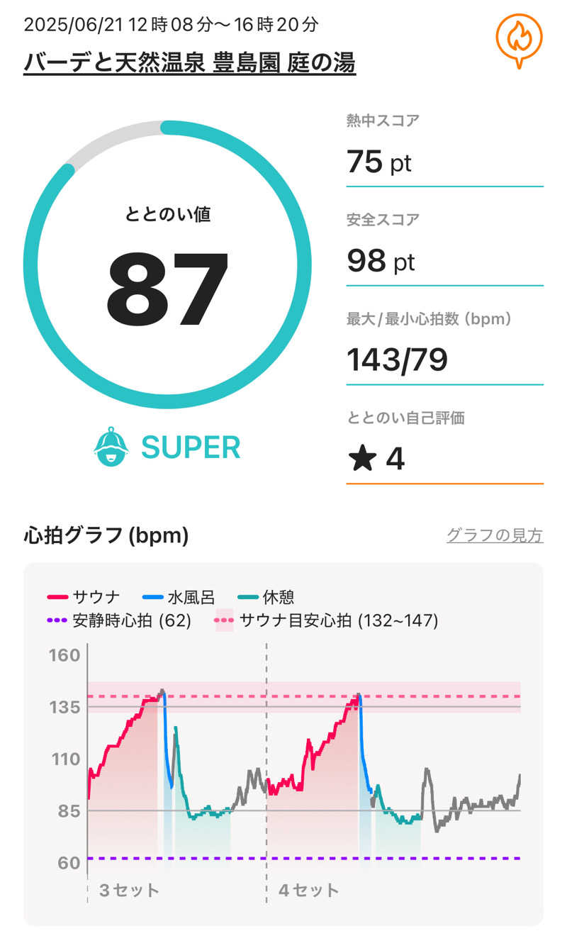 メシソン増田さんの豊島園 庭の湯のサ活写真