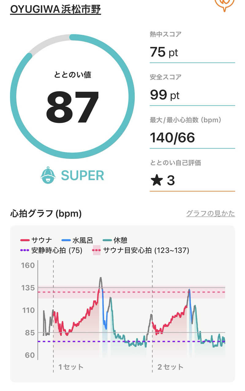 sentinel555🏴‍☠️♌️さんのOYUGIWA浜松市野のサ活写真