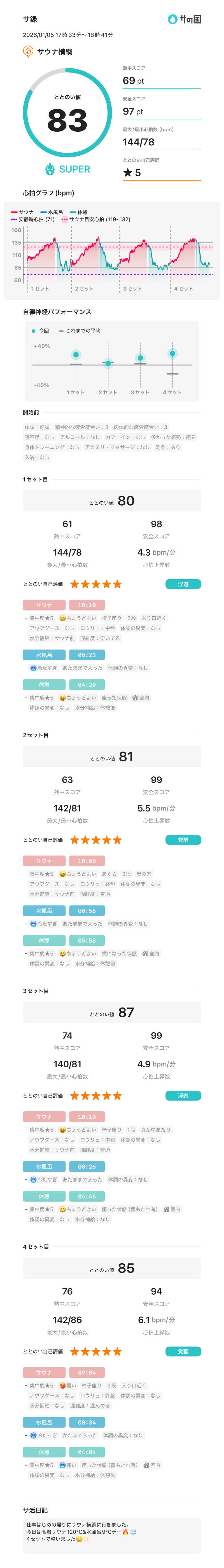チロワさんのサウナ横綱 本川越店のサ活写真