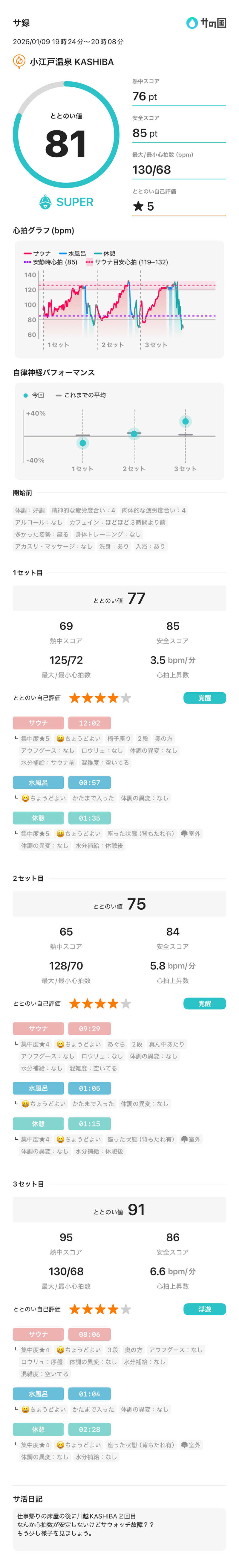 チロワさんの小江戸温泉 KASHIBAのサ活写真