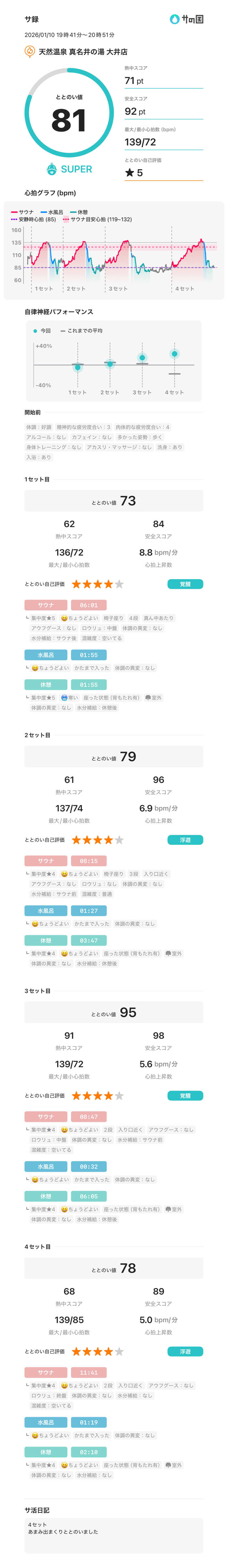 チロワさんの天然温泉 真名井の湯 大井店のサ活写真