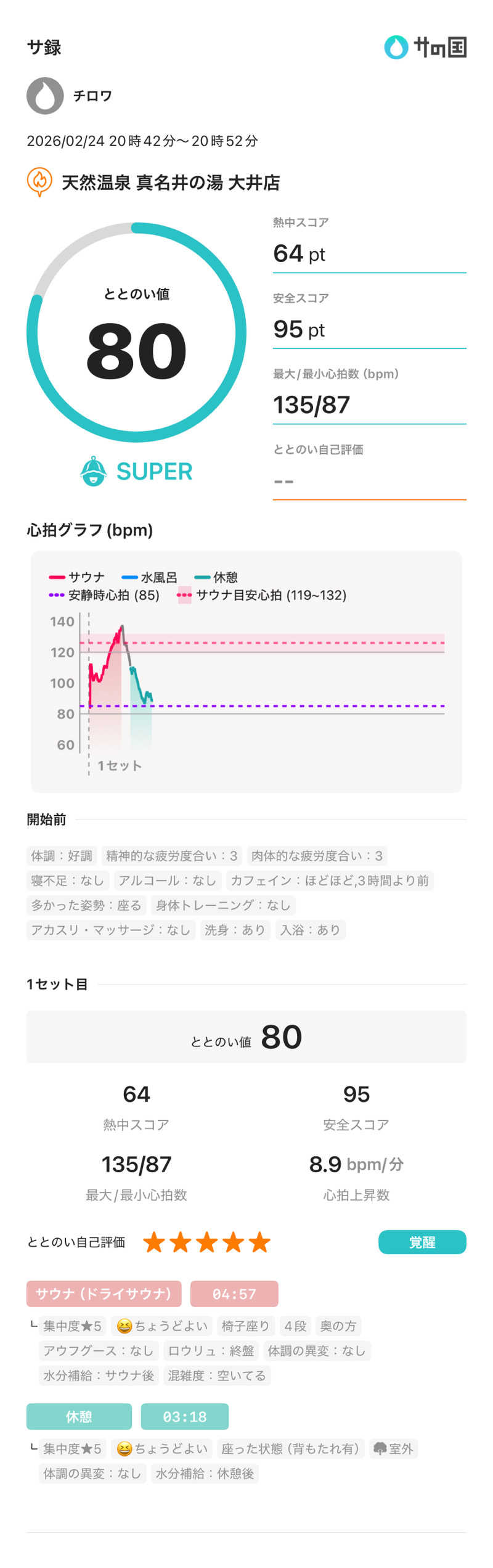 チロワさんの天然温泉 真名井の湯 大井店のサ活写真