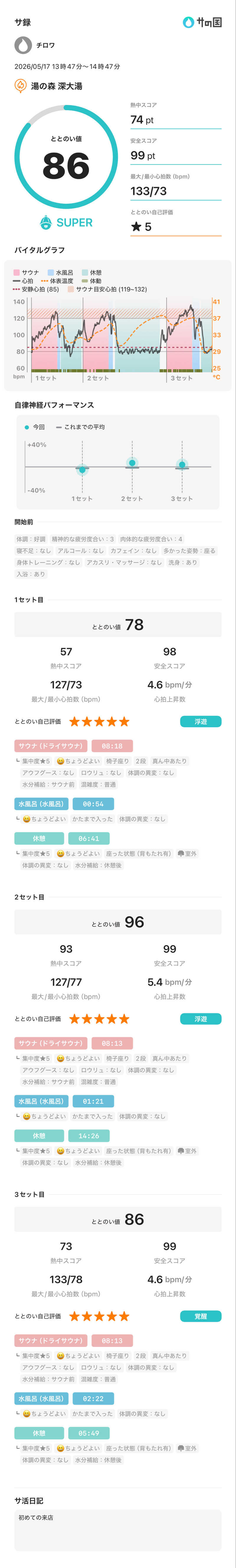チロワさんの湯の森 深大湯のサ活写真