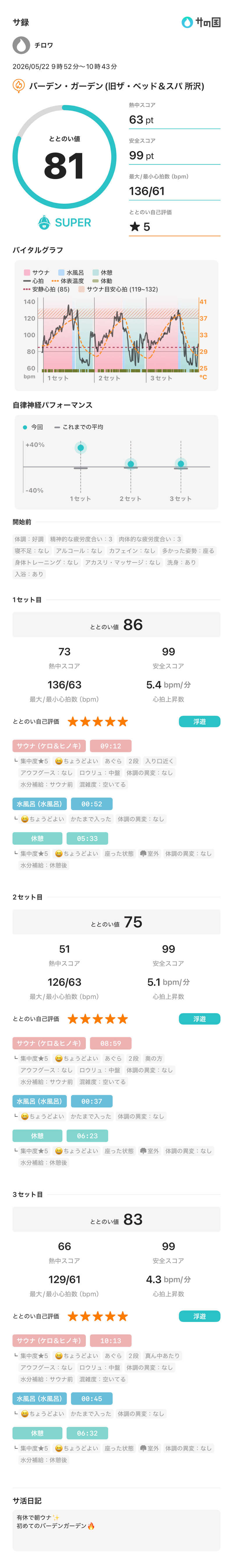 チロワさんのバーデンガーデン(旧:ザ ベッドアンドスパ 所沢)のサ活写真