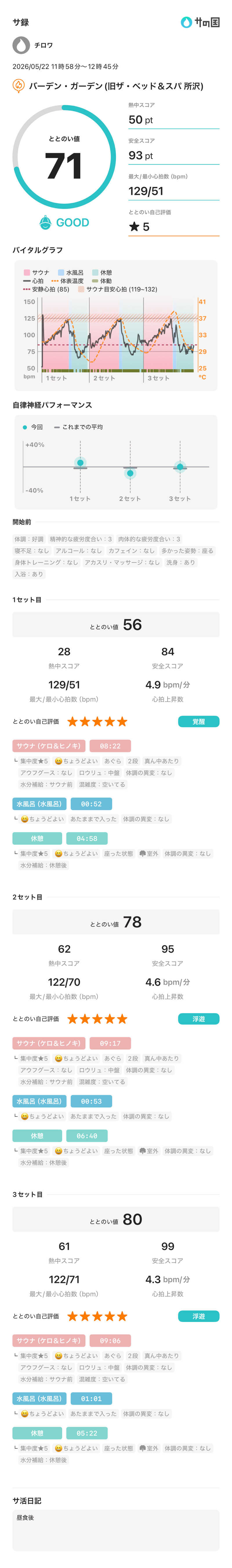 チロワさんのバーデンガーデン(旧:ザ ベッドアンドスパ 所沢)のサ活写真