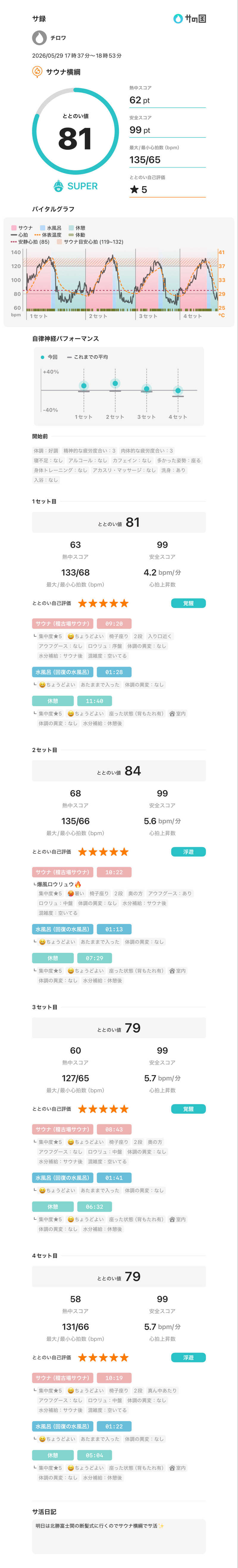 チロワさんのサウナ横綱 本川越店のサ活写真