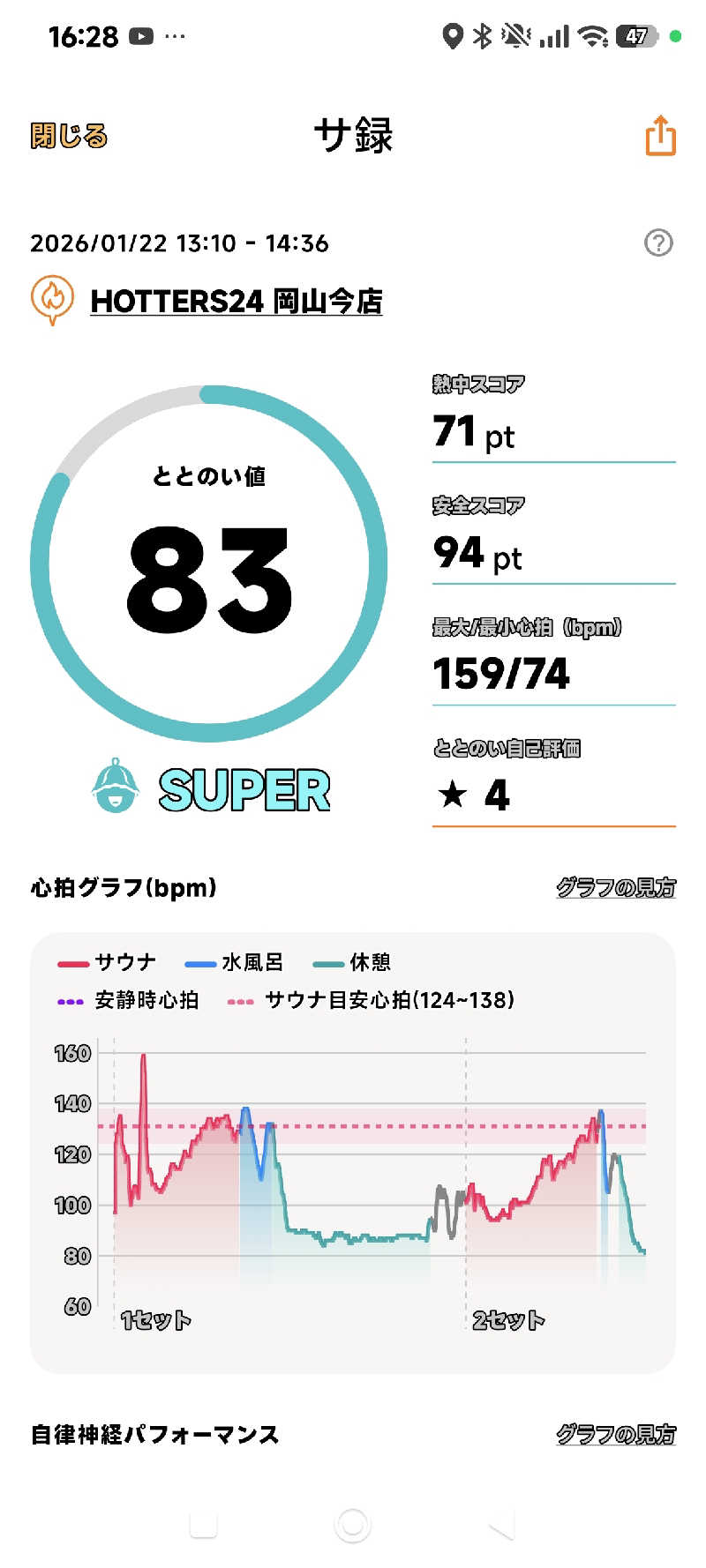 mさんのHOTTERS24岡山今店のサ活写真