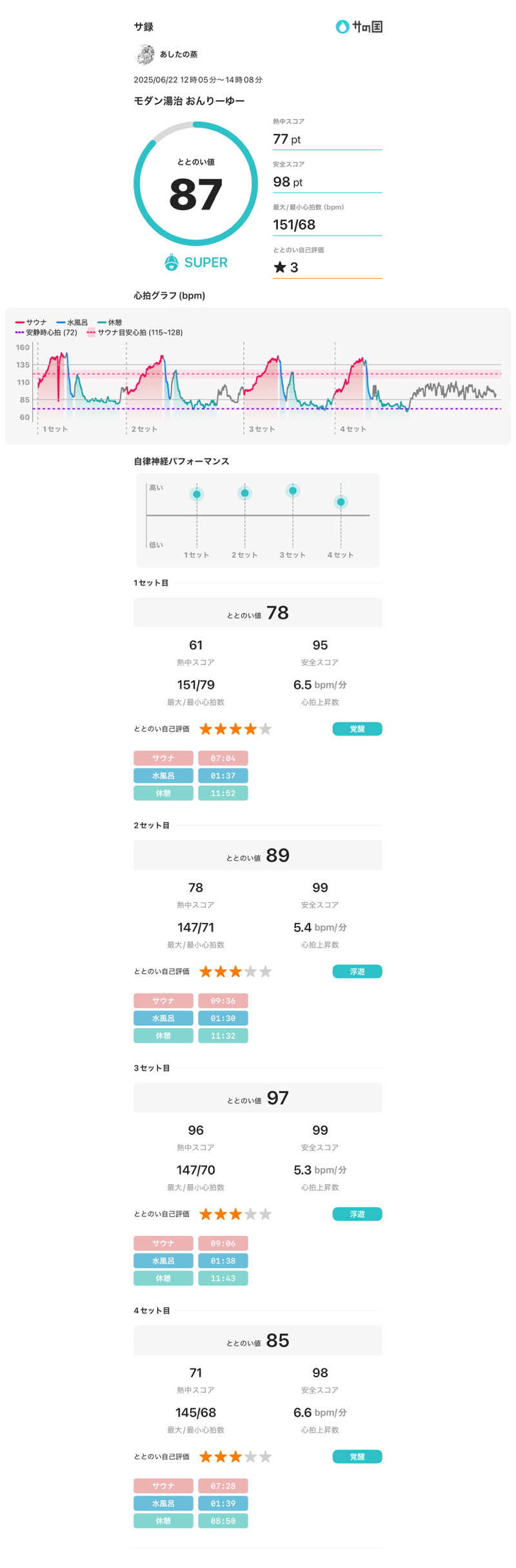 あしたの蒸さんのモダン湯治 おんりーゆーのサ活写真