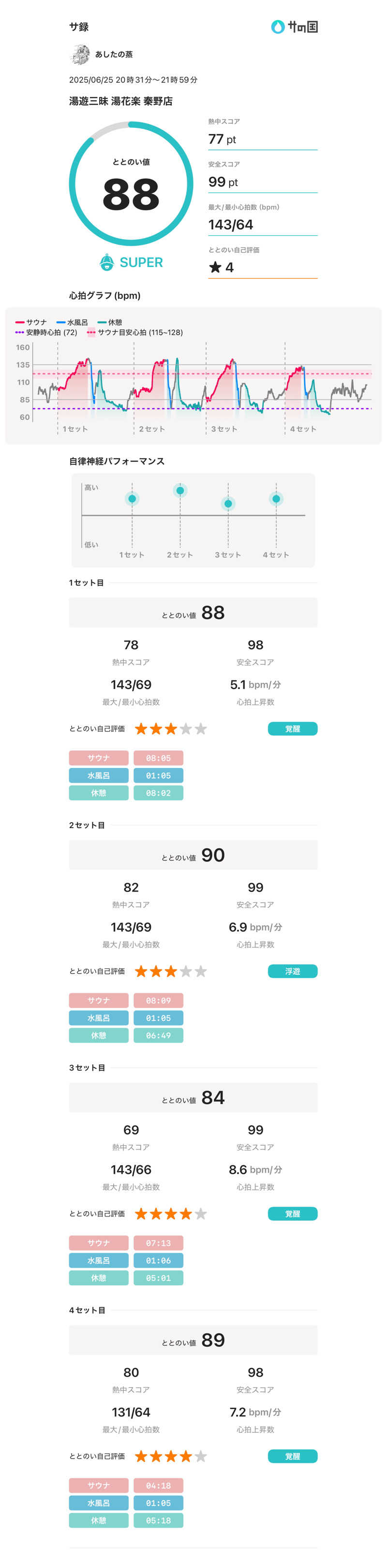 あしたの蒸さんのととのいの郷 秦野湯花楽のサ活写真