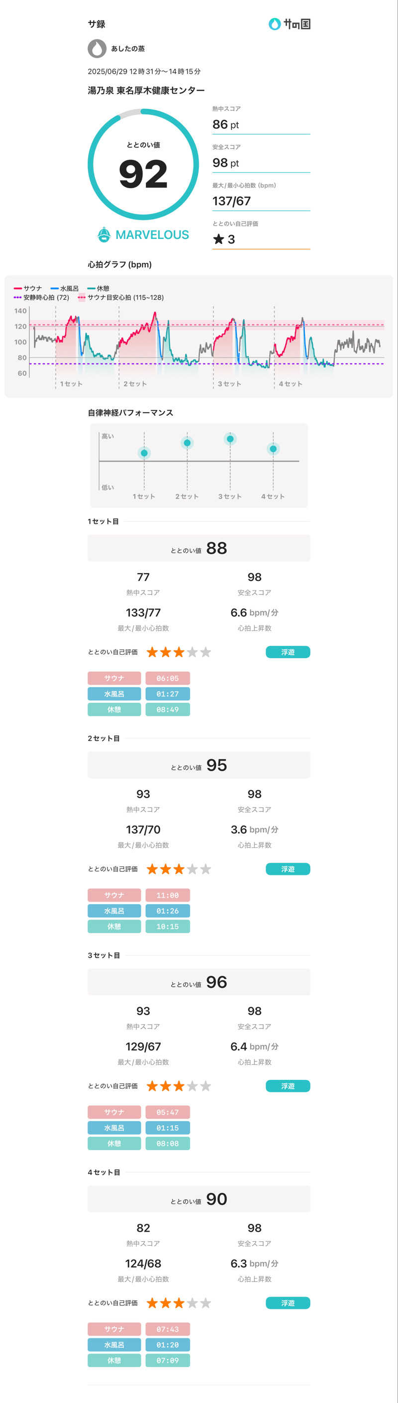 あしたの蒸さんの湯乃泉 東名厚木健康センターのサ活写真