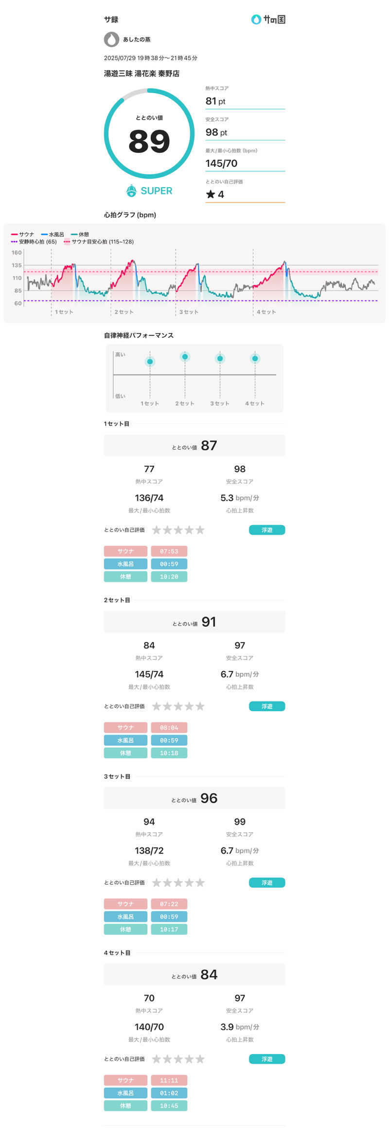 あしたの蒸さんのととのいの郷 秦野湯花楽のサ活写真
