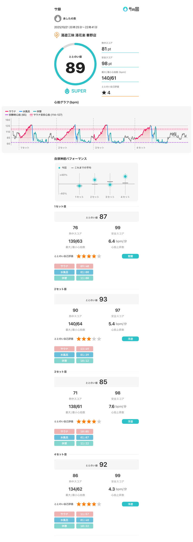 あしたの蒸さんのととのいの郷 秦野湯花楽のサ活写真