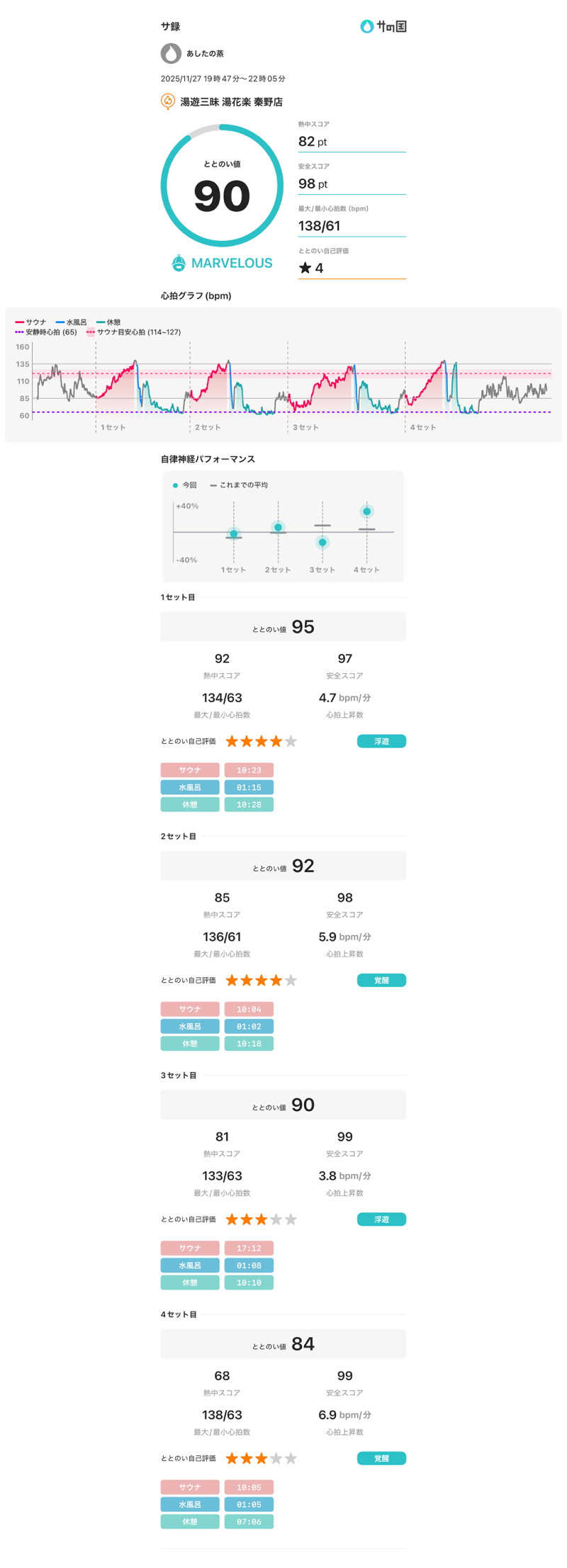 あしたの蒸さんのととのいの郷 秦野湯花楽のサ活写真
