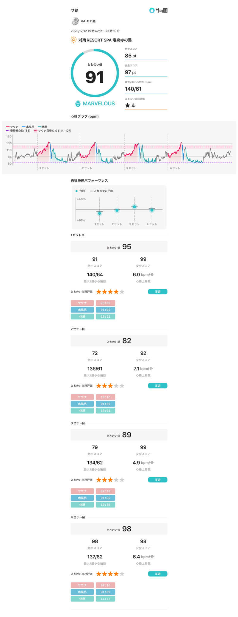 あしたの蒸さんの湘南RESORT SPA 竜泉寺の湯 湘南茅ヶ崎店のサ活写真