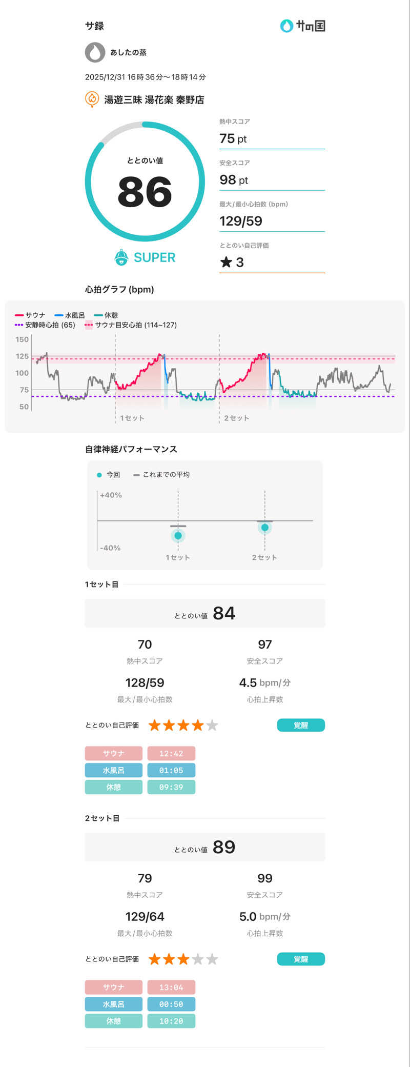 あしたの蒸さんのととのいの郷 秦野湯花楽のサ活写真