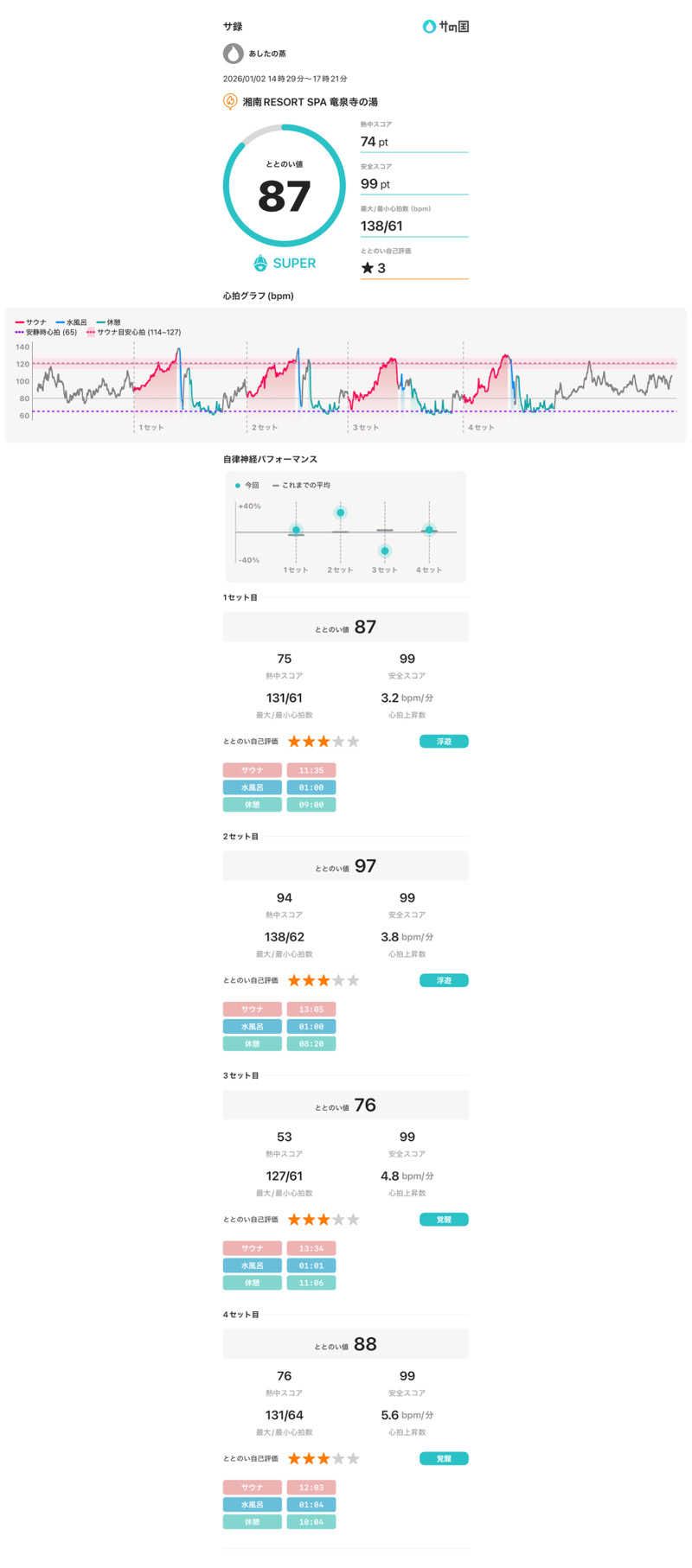 あしたの蒸さんの湘南RESORT SPA 竜泉寺の湯 湘南茅ヶ崎店のサ活写真