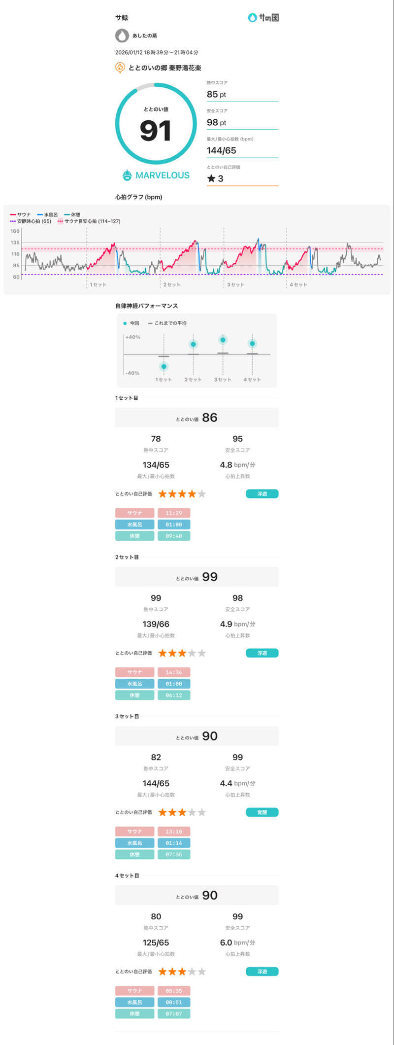 あしたの蒸さんのととのいの郷 秦野湯花楽のサ活写真