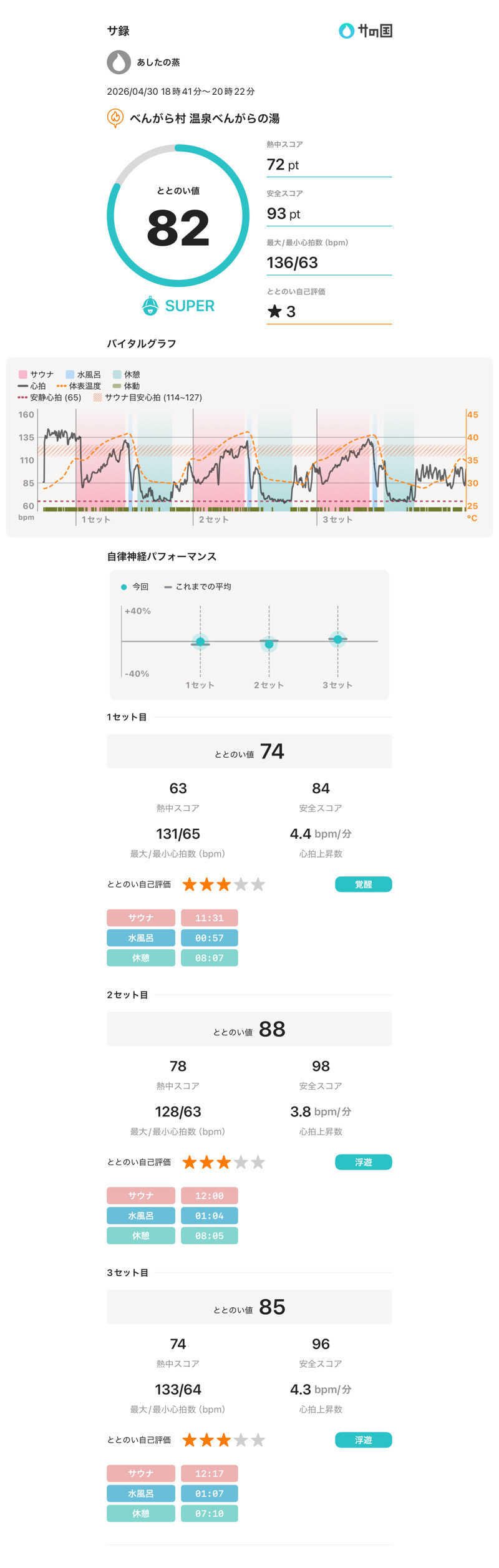 あしたの蒸さんの天然温泉 べんがらの湯(八女市健康増進施設 べんがら村)のサ活写真