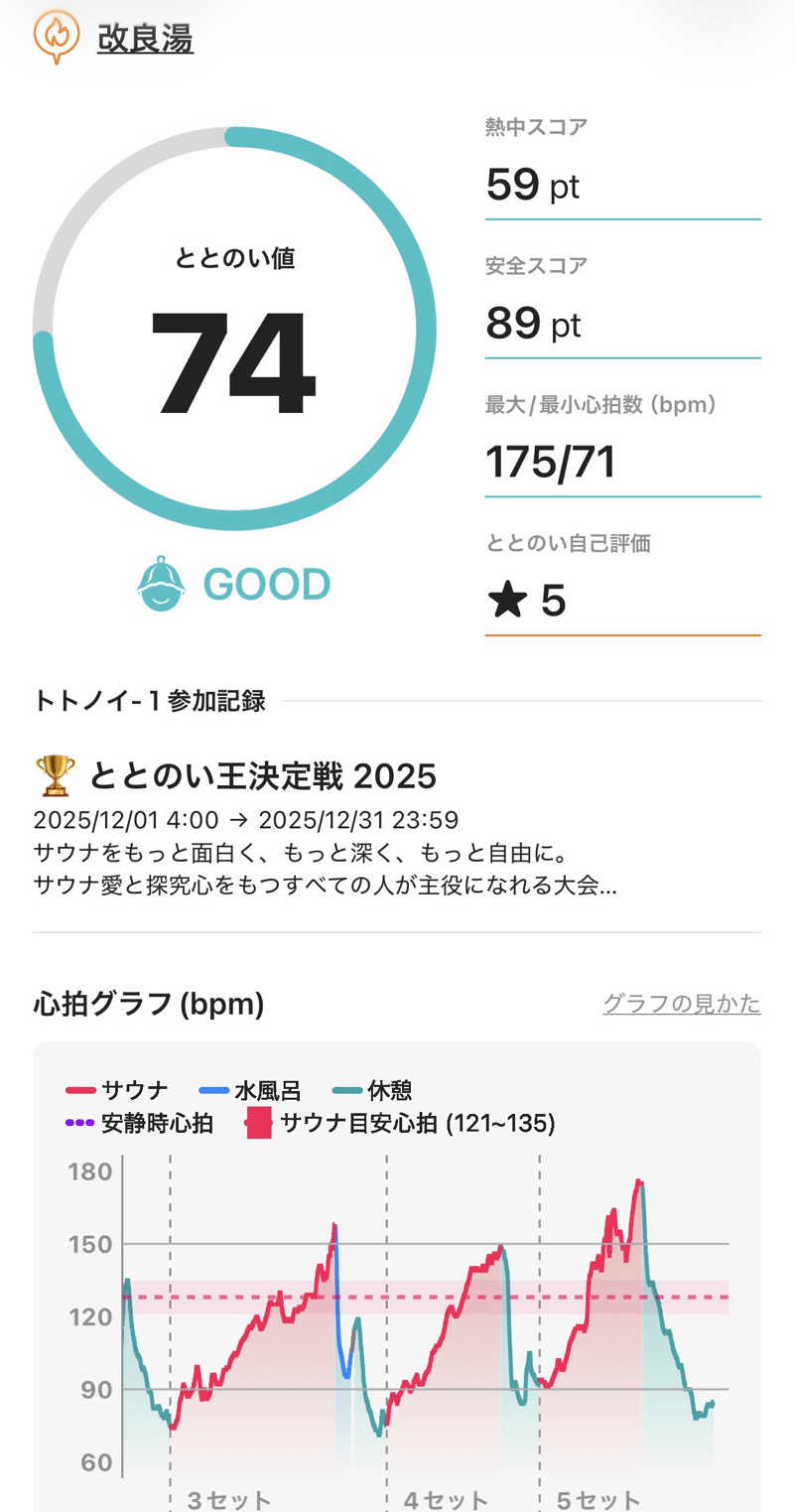 ねこまど🐈‍⬛ど素人サウナーさんの改良湯のサ活写真
