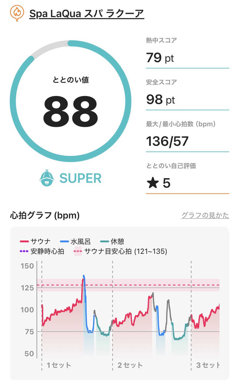 ねこまど🐈‍⬛ど素人サウナーさんの東京ドーム天然温泉 Spa LaQua(スパ ラクーア)のサ活写真