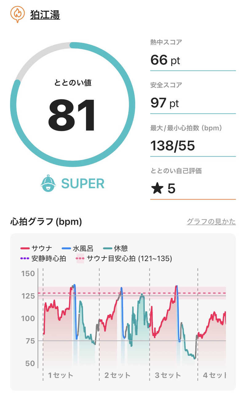 ねこまど🐈‍⬛ど素人サウナーさんの狛江湯のサ活写真