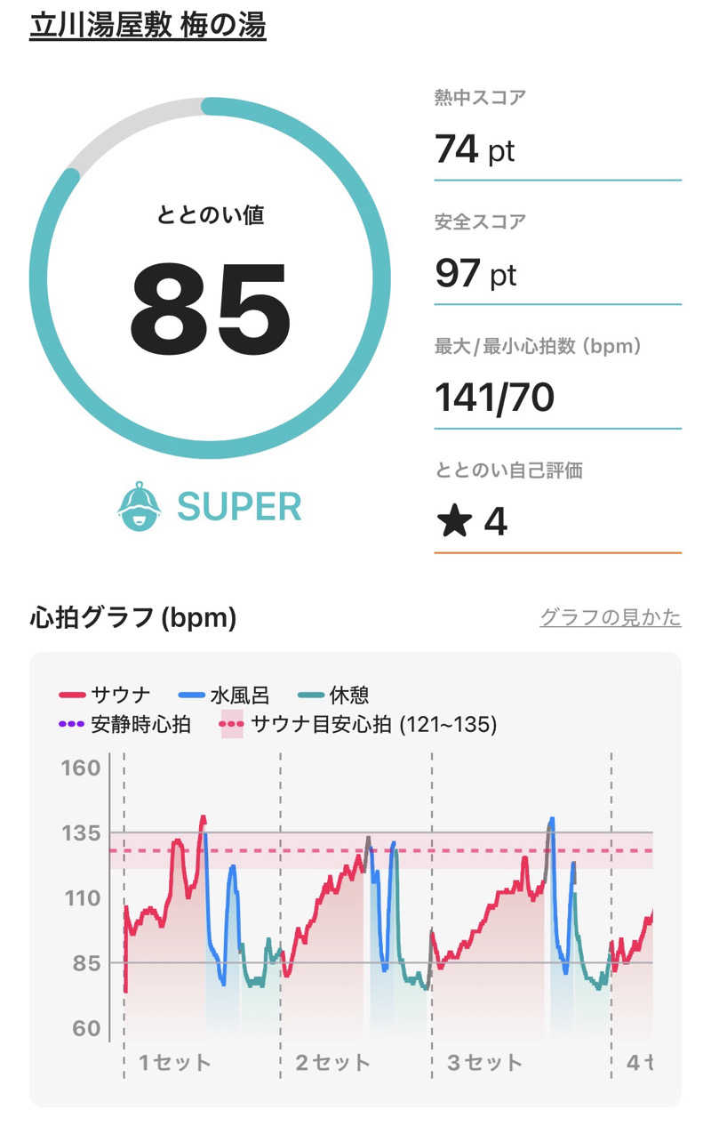 ねこまど🐈‍⬛普通サウナーさんの立川湯屋敷 梅の湯のサ活写真