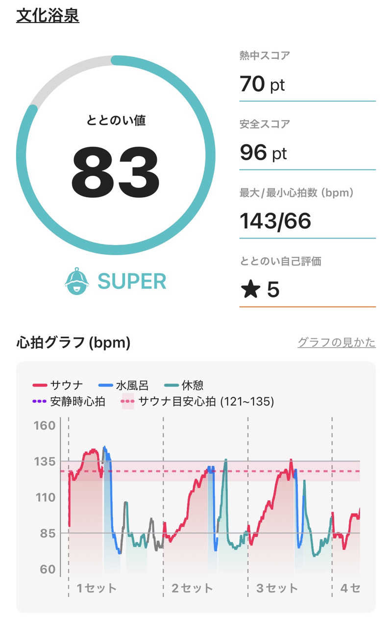 ねこまど🐈‍⬛ど素人サウナーさんの文化浴泉のサ活写真